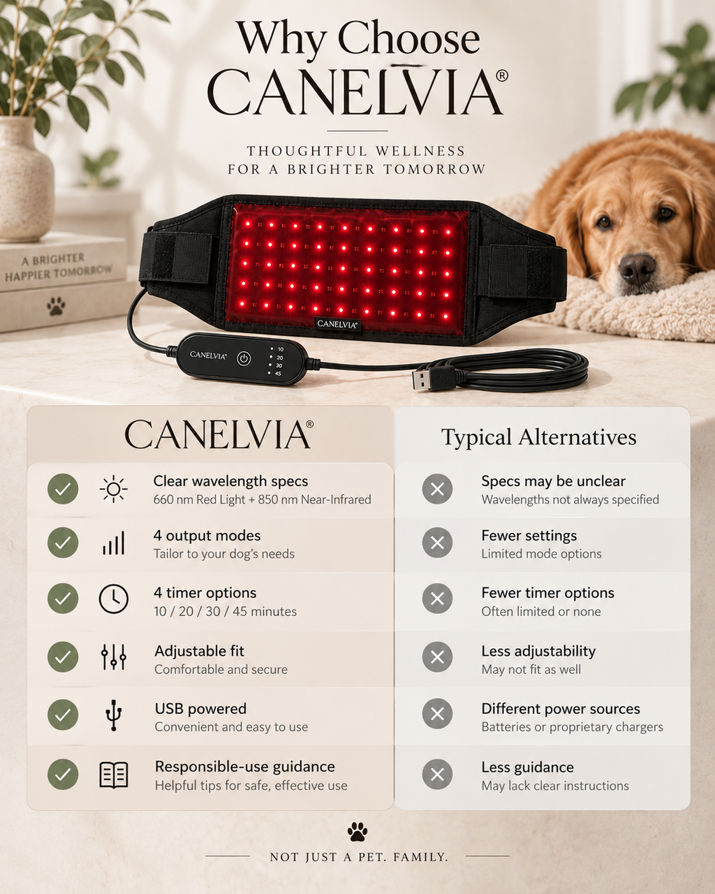 Why choose CANELVIA® — transparent feature comparison for dog wellness wraps
